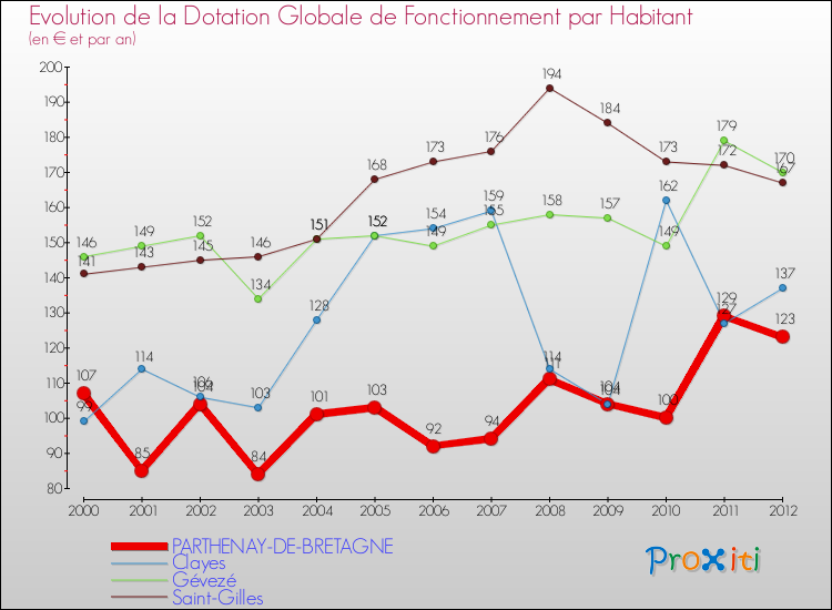 Evolution et montant de la dotation globale de fonctionnement par Habitant pour PARTHENAY-DE-BRETAGNE et les communes proches Comparaison des dotations globales de fonctionnement par habitant pour PARTHENAY-DE-BRETAGNE et les communes voisines