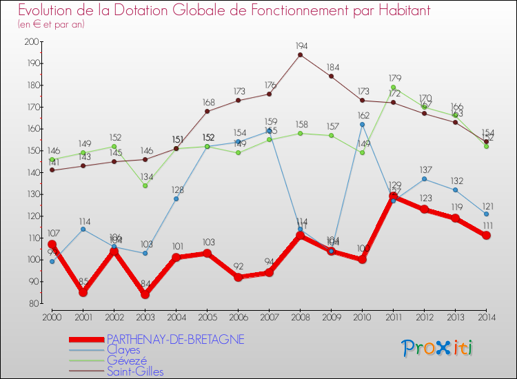 Evolution et montant de la dotation globale de fonctionnement par Habitant pour PARTHENAY-DE-BRETAGNE et les communes proches de 2000 à 2014. Comparaison des dotations globales de fonctionnement par habitant pour PARTHENAY-DE-BRETAGNE et les communes voisines de 2000 à 2014.