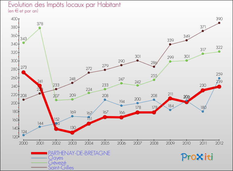 Evolution et montant des impôts locaux par Habitant pour PARTHENAY-DE-BRETAGNE et les communes proches Comparaison des impôts locaux par habitant pour PARTHENAY-DE-BRETAGNE et les communes voisines