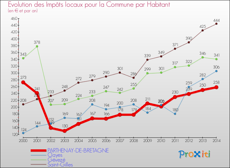 Evolution et montant des impôts locaux par Habitant pour PARTHENAY-DE-BRETAGNE et les communes proches de 2000 à 2014 Comparaison des impôts locaux par habitant pour PARTHENAY-DE-BRETAGNE et les communes voisines de 2000 à 2014