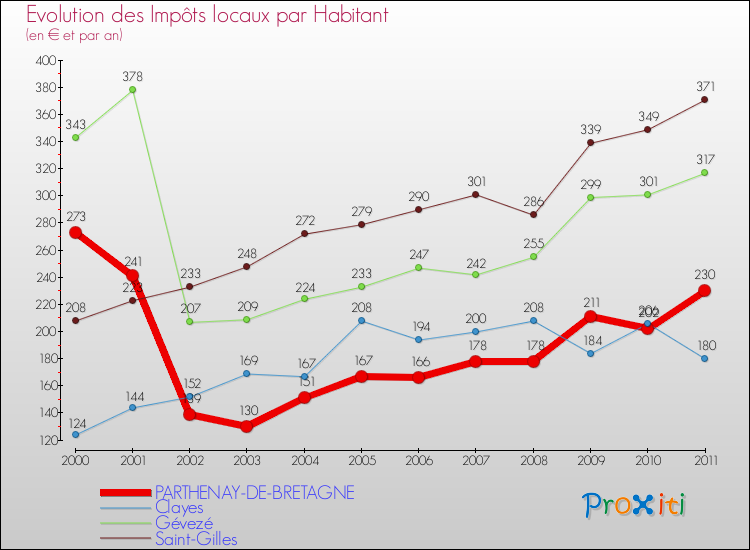 Evolution et montant des impôts locaux par Habitant pour PARTHENAY-DE-BRETAGNE et les communes proches Comparaison des impôts locaux par habitant pour PARTHENAY-DE-BRETAGNE et les communes voisines