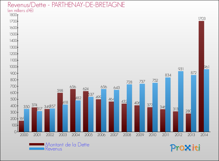 Evolution comparée de la dette et des revenus pour la commune de PARTHENAY-DE-BRETAGNE de 2000 à 2014 Comparaison de la dette et des revenus pour PARTHENAY-DE-BRETAGNE de 2000 à 2014