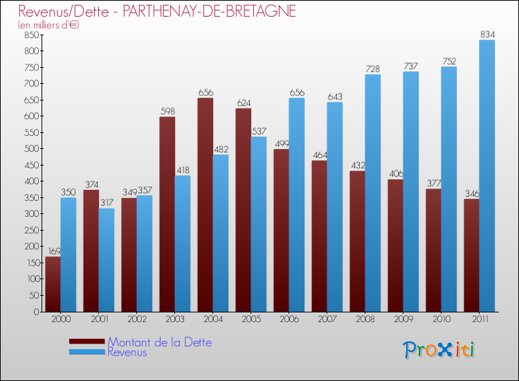 Evolution comparée de la dette et des revenus pour la commune de PARTHENAY-DE-BRETAGNE de 2000 à 2011 Comparaison de la dette et des revenus pour PARTHENAY-DE-BRETAGNE de 2000 à 2011