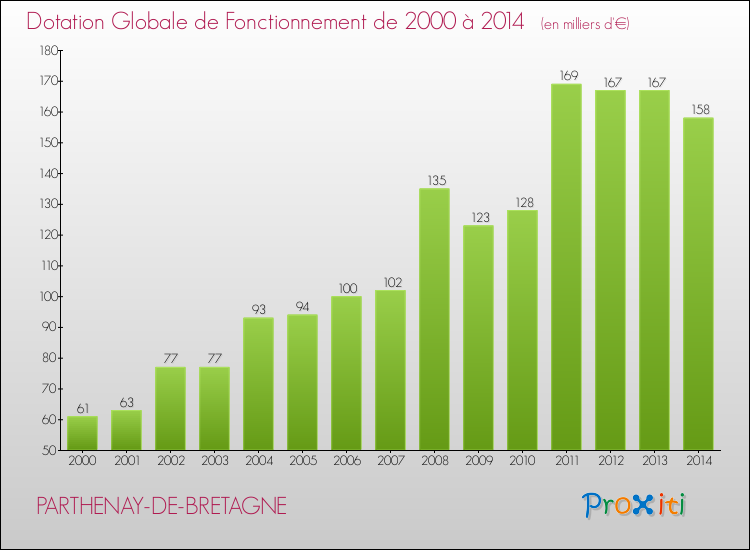 Evolution du montant de la Dotation Globale de Fonctionnement pour la commune de PARTHENAY-DE-BRETAGNE de 2000 à 2014 Evolution du montant de la Dotation Globale de Fonctionnement pour PARTHENAY-DE-BRETAGNE de 2000 à 2014