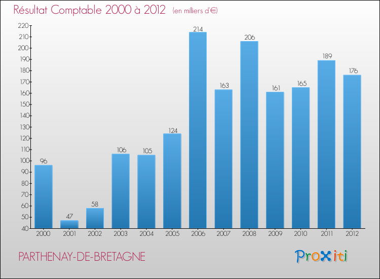 Evolution du résultat comptable pour la commune de PARTHENAY-DE-BRETAGNE de 2000 à 2012 Evolution du résultat comptable pour PARTHENAY-DE-BRETAGNE de 2000 à 2012