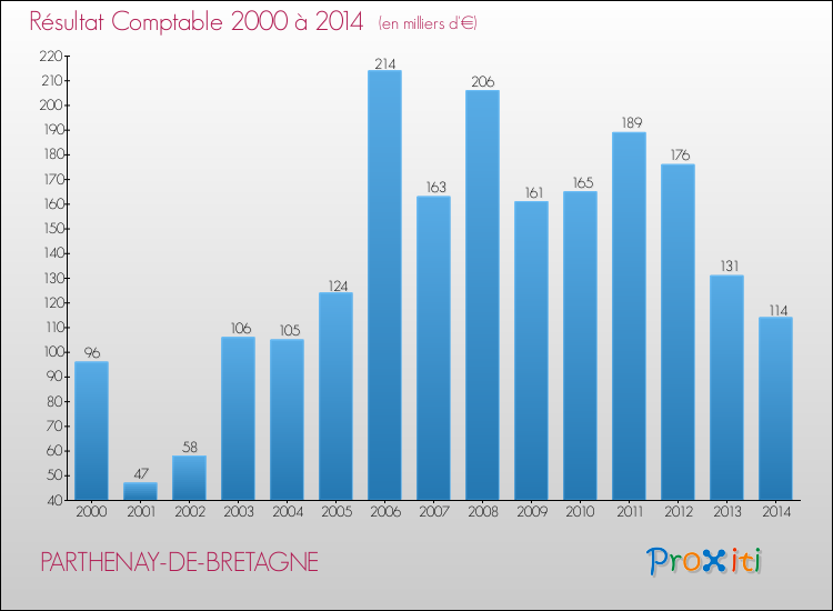 Evolution du résultat comptable pour la commune de PARTHENAY-DE-BRETAGNE de 2000 à 2014 Evolution du résultat comptable pour PARTHENAY-DE-BRETAGNE de 2000 à 2014