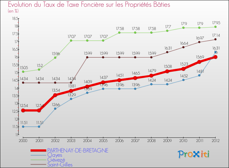 Evolution du taux de la taxe foncière sur le bati pour PARTHENAY-DE-BRETAGNE et les communes proches de 2000 à 2012 Comparaison des taux de taxe foncière sur le bati pour PARTHENAY-DE-BRETAGNE et les communes voisines de 2000 à 2012