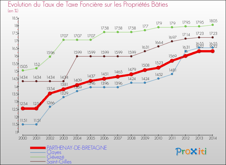 Evolution du taux de la taxe foncière sur le bati pour PARTHENAY-DE-BRETAGNE et les communes proches de 2000 à 2014 Comparaison des taux de taxe foncière sur le bati pour PARTHENAY-DE-BRETAGNE et les communes voisines de 2000 à 2014