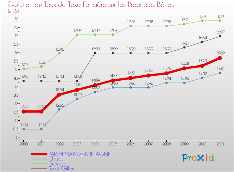 Evolution du taux de la taxe foncière sur le bati pour PARTHENAY-DE-BRETAGNE et les communes proches Comparaison des taux de taxe foncière sur le bati pour PARTHENAY-DE-BRETAGNE et les communes voisines