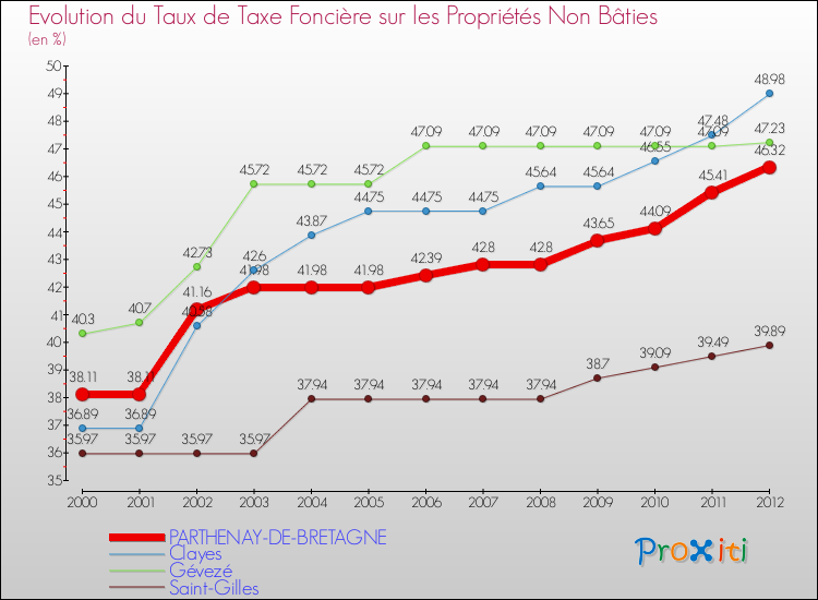 Evolution du taux de la taxe foncière sur les immeubles et terrains non batis pour PARTHENAY-DE-BRETAGNE et les communes proches de 2000 à 2012 Comparaison des taux de la taxe foncière sur les immeubles et terrains non batis pour PARTHENAY-DE-BRETAGNE et les communes voisines de 2000 à 2012