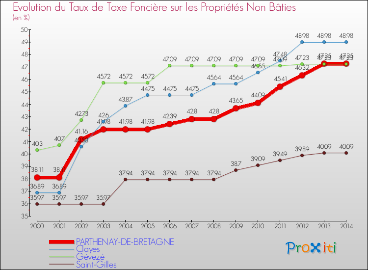 Evolution du taux de la taxe foncière sur les immeubles et terrains non batis pour PARTHENAY-DE-BRETAGNE et les communes proches de 2000 à 2014 Comparaison des taux de la taxe foncière sur les immeubles et terrains non batis pour PARTHENAY-DE-BRETAGNE et les communes voisines de 2000 à 2014