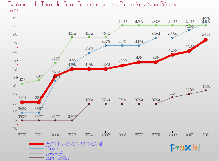 Evolution du taux de la taxe foncière sur les immeubles et terrains non batis pour PARTHENAY-DE-BRETAGNE et les communes proches Comparaison des taux de la taxe foncière sur les immeubles et terrains non batis pour PARTHENAY-DE-BRETAGNE et les communes voisines