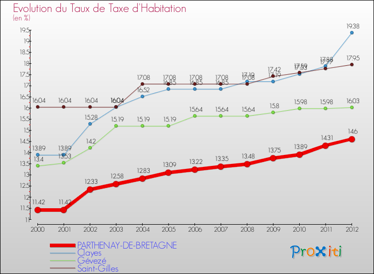 Evolution du taux de la taxe d'habitation pour PARTHENAY-DE-BRETAGNE et les communes proches Comparaison des taux de la taxe d'habitation pour PARTHENAY-DE-BRETAGNE et les communes voisines