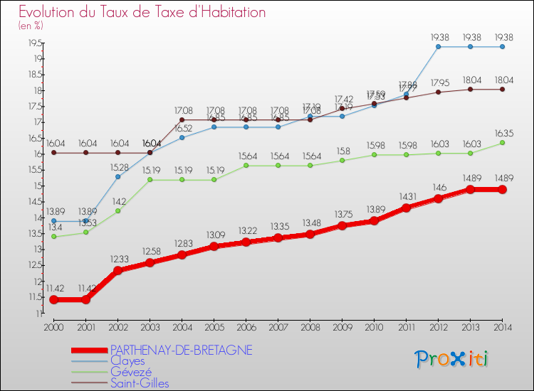 Evolution du taux de la taxe d'habitation pour PARTHENAY-DE-BRETAGNE et les communes proches de 2000 à 2014 Comparaison des taux de la taxe d'habitation pour PARTHENAY-DE-BRETAGNE et les communes voisines de 2000 à 2014