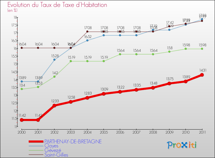 Evolution du taux de la taxe d'habitation pour PARTHENAY-DE-BRETAGNE et les communes proches Comparaison des taux de la taxe d'habitation pour PARTHENAY-DE-BRETAGNE et les communes voisines