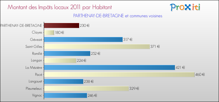 Montant des impôts locaux par Habitant pour PARTHENAY-DE-BRETAGNE et les communes proches Comparaison des impôts locaux par habitant pour PARTHENAY-DE-BRETAGNE et les communes voisines