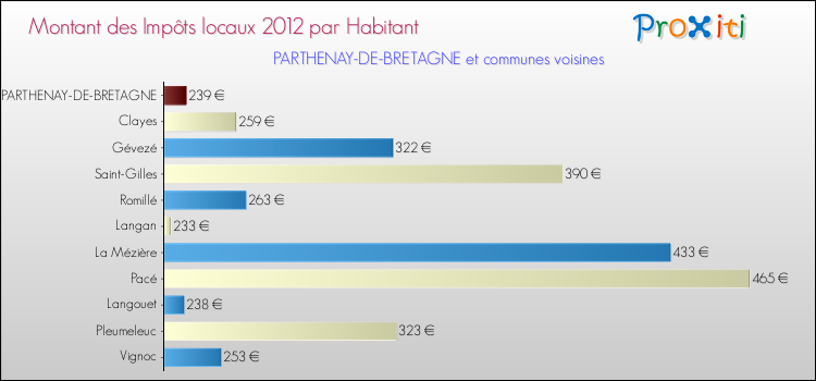 Montant des impôts locaux par Habitant pour PARTHENAY-DE-BRETAGNE et les communes proches Comparaison des impôts locaux par habitant pour PARTHENAY-DE-BRETAGNE et les communes voisines