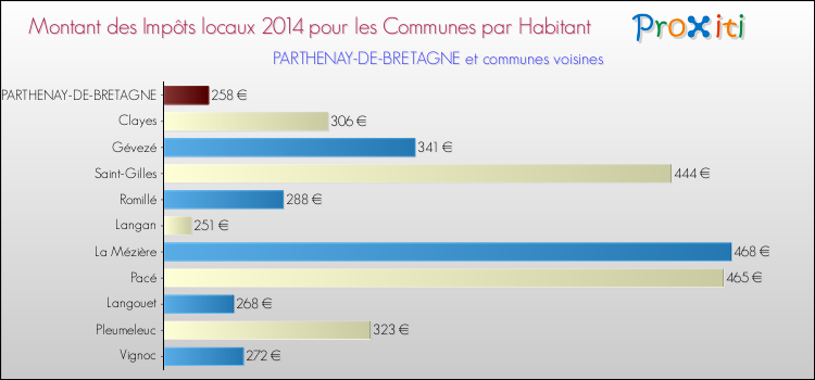 Montant des impôts locaux par Habitant pour PARTHENAY-DE-BRETAGNE et les communes proches en 2014 Comparaison des impôts locaux par habitant pour PARTHENAY-DE-BRETAGNE et les communes voisines en 2014