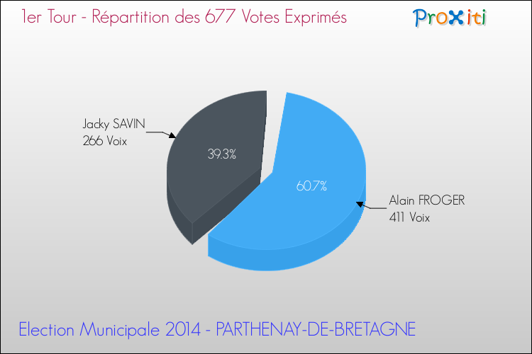 Répartition des votes exprimés au 1er Tour des Elections Municipales 2014 de la commune de PARTHENAY-DE-BRETAGNE Elections Municipales 2014 - Répartition des votes exprimés au 1er Tour pour la commune de PARTHENAY-DE-BRETAGNE