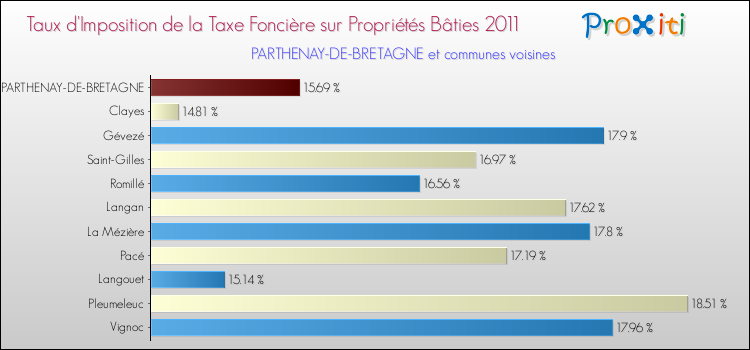 Taux d'imposition de la taxe foncière sur le bati 2011 pour PARTHENAY-DE-BRETAGNE et les communes proches Comparaison des taux d'imposition de la taxe foncière sur le bati 2011 pour PARTHENAY-DE-BRETAGNE et les communes voisines