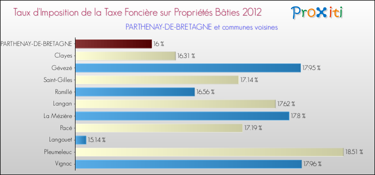 Taux d'imposition de la taxe foncière sur le bati 2012 pour PARTHENAY-DE-BRETAGNE et les communes proches Comparaison des taux d'imposition de la taxe foncière sur le bati 2012 pour PARTHENAY-DE-BRETAGNE et les communes voisines