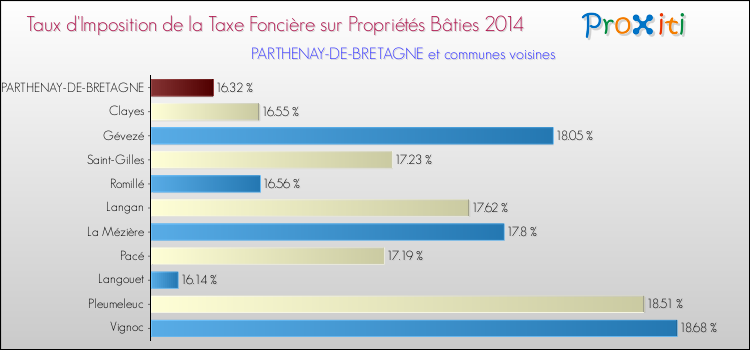 Taux d'imposition de la taxe foncière sur le bati 2014 pour PARTHENAY-DE-BRETAGNE et les communes proches Comparaison des taux d'imposition de la taxe foncière sur le bati 2014 pour PARTHENAY-DE-BRETAGNE et les communes voisines