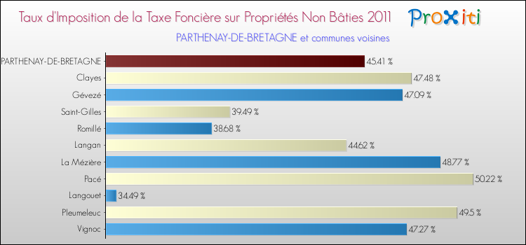 Taux d'imposition de la taxe foncière sur les immeubles et terrains non batis 2011 pour PARTHENAY-DE-BRETAGNE et les communes proches Comparaison des taux d'imposition de la taxe foncière sur les immeubles et terrains non batis 2011 pour PARTHENAY-DE-BRETAGNE et les communes voisines
