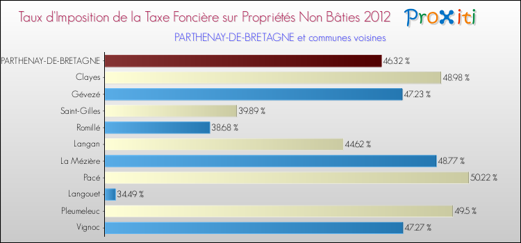 Taux d'imposition de la taxe foncière sur les immeubles et terrains non batis 2012 pour PARTHENAY-DE-BRETAGNE et les communes proches Comparaison des taux d'imposition de la taxe foncière sur les immeubles et terrains non batis 2012 pour PARTHENAY-DE-BRETAGNE et les communes voisines