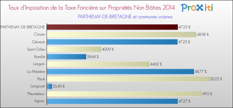 Taux d'imposition de la taxe foncière sur les immeubles et terrains non batis 2014 pour PARTHENAY-DE-BRETAGNE et les communes proches Comparaison des taux d'imposition de la taxe foncière sur les immeubles et terrains non batis 2014 pour PARTHENAY-DE-BRETAGNE et les communes voisines