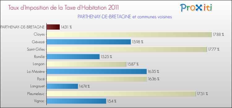 Taux d'imposition de la taxe d'habitation 2011 pour PARTHENAY-DE-BRETAGNE et les communes proches Comparaison des taux d'imposition de la taxe d'habitation 2011 pour PARTHENAY-DE-BRETAGNE et les communes voisines