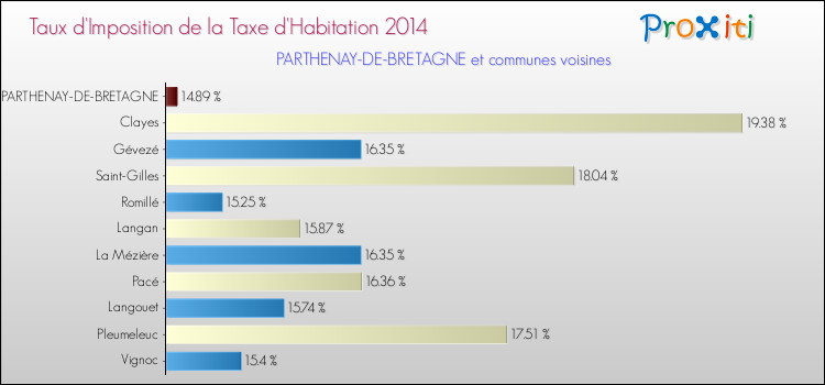 Taux d'imposition de la taxe d'habitation 2014 pour PARTHENAY-DE-BRETAGNE et les communes proches Comparaison des taux d'imposition de la taxe d'habitation 2014 pour PARTHENAY-DE-BRETAGNE et les communes voisines