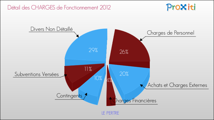 Décomposition des Charges de Fonctionnement 2012 de la commune de LE PERTRE Charges de Fonctionnement 2012 pour la commune de LE PERTRE