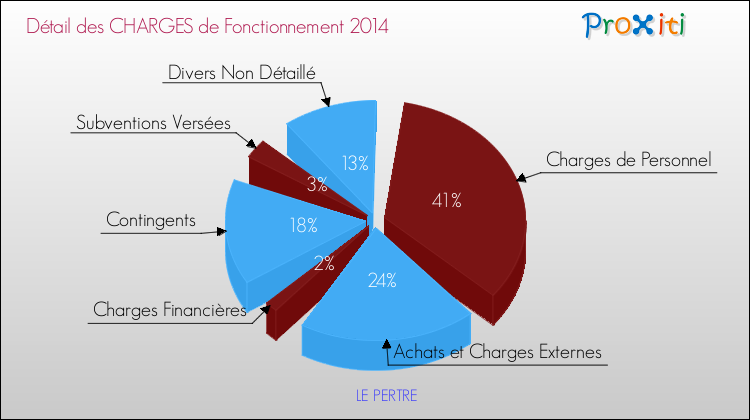 Décomposition des Charges de Fonctionnement 2014 de la commune de LE PERTRE Charges de Fonctionnement 2014 pour la commune de LE PERTRE