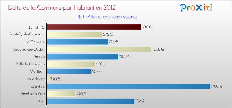 Dette par habitant de la commune en 2012 pour LE PERTRE et les communes proches Comparaison de la dette par habitant de la commune en 2012 pour LE PERTRE et les communes voisines