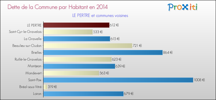 Dette par habitant de la commune en 2014 pour LE PERTRE et les communes proches Comparaison de la dette par habitant de la commune en 2014 pour LE PERTRE et les communes voisines