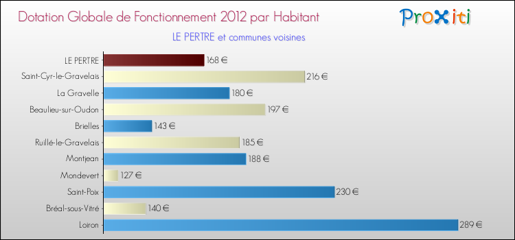 Montant des dotations globales de fonctionnement DGF par Habitant pour LE PERTRE et les communes proches Comparaison des des dotations globales de fonctionnement DGF par habitant pour LE PERTRE et les communes voisines