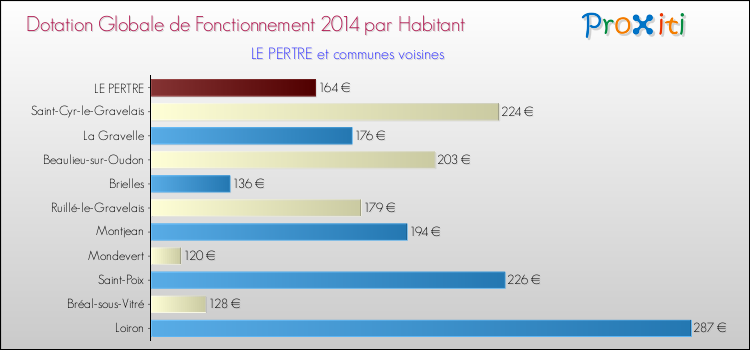 Montant des dotations globales de fonctionnement DGF par Habitant pour LE PERTRE et les communes proches en 2014. Comparaison des des dotations globales de fonctionnement DGF par habitant pour LE PERTRE et les communes voisines en 2014.