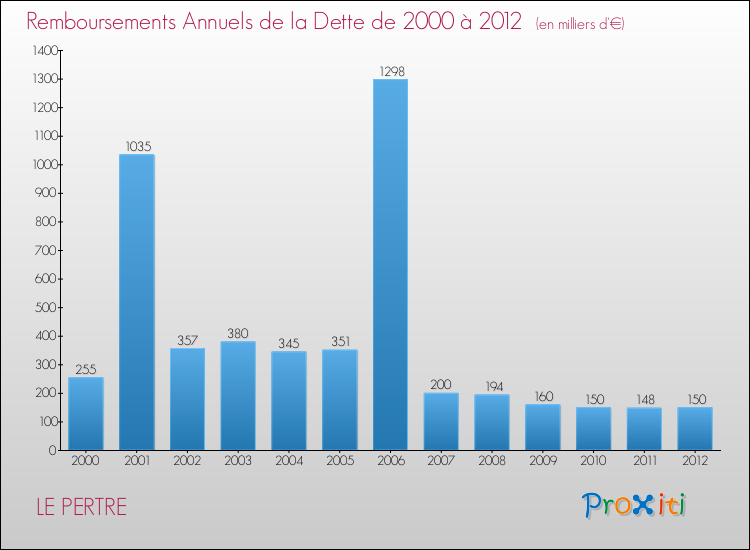 Evolution de l'annuité de la dette pour la commune de LE PERTRE de 2000 à 2012 Annuités de la dette pour LE PERTRE de 2000 à 2012