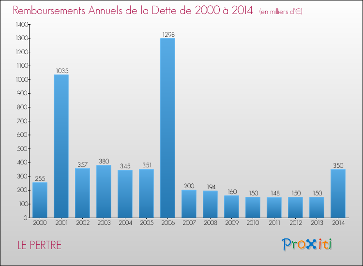 Evolution de l'annuité de la dette pour la commune de LE PERTRE de 2000 à 2014 Annuités de la dette pour LE PERTRE de 2000 à 2014