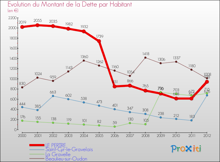 Evolution de la dette par habitant pour la commune de LE PERTRE et les communes proches de 2000 à 2012 Comparaison de la dette par habitant pour LE PERTRE et les communes voisines de 2000 à 2012