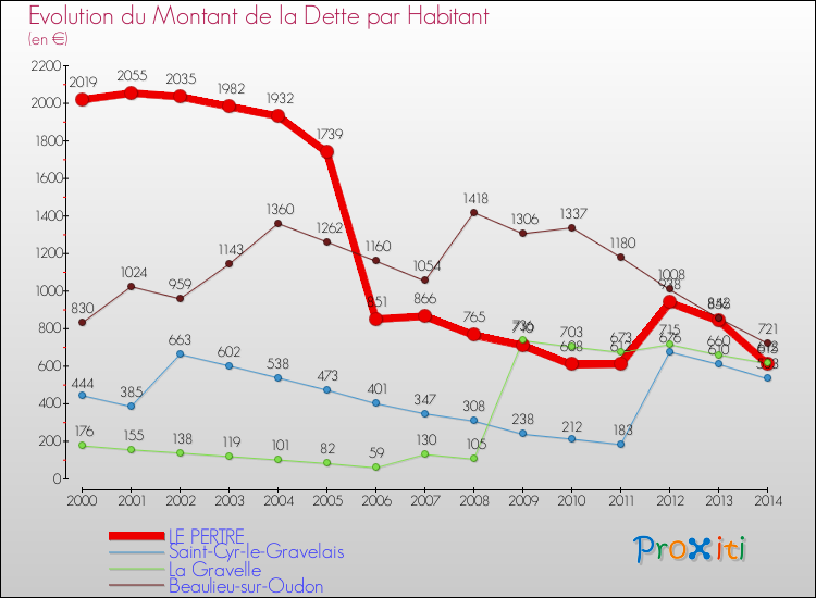 Evolution de la dette par habitant pour la commune de LE PERTRE et les communes proches de 2000 à 2014 Comparaison de la dette par habitant pour LE PERTRE et les communes voisines de 2000 à 2014