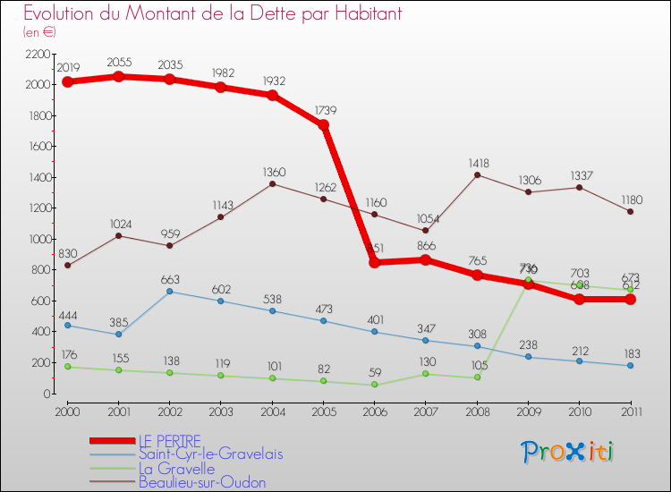 Evolution de la dette par habitant pour la commune de LE PERTRE et les communes proches Comparaison de la dette par habitant pour LE PERTRE et les communes voisines