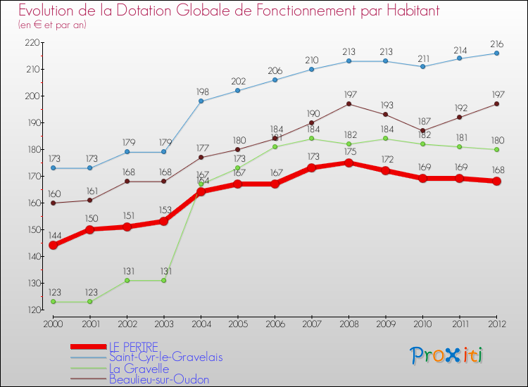 Evolution et montant de la dotation globale de fonctionnement par Habitant pour LE PERTRE et les communes proches Comparaison des dotations globales de fonctionnement par habitant pour LE PERTRE et les communes voisines