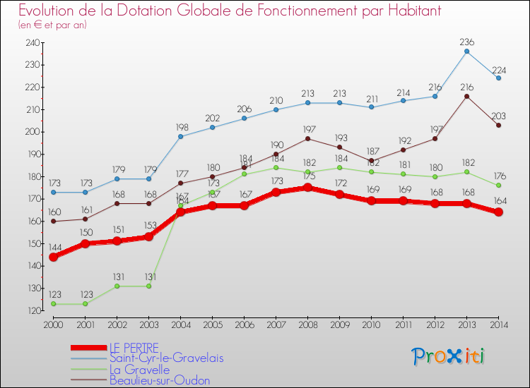 Evolution et montant de la dotation globale de fonctionnement par Habitant pour LE PERTRE et les communes proches de 2000 à 2014. Comparaison des dotations globales de fonctionnement par habitant pour LE PERTRE et les communes voisines de 2000 à 2014.