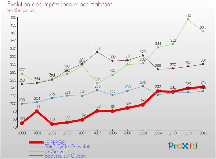 Evolution et montant des impôts locaux par Habitant pour LE PERTRE et les communes proches Comparaison des impôts locaux par habitant pour LE PERTRE et les communes voisines