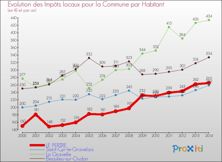 Evolution et montant des impôts locaux par Habitant pour LE PERTRE et les communes proches de 2000 à 2014 Comparaison des impôts locaux par habitant pour LE PERTRE et les communes voisines de 2000 à 2014