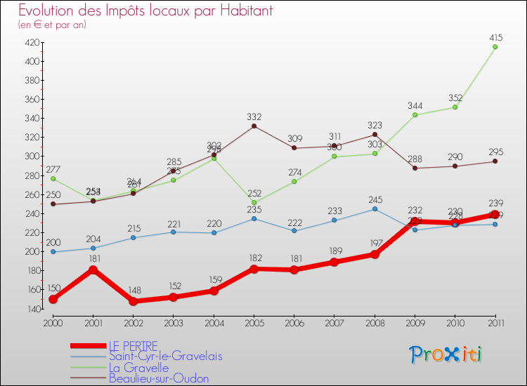 Evolution et montant des impôts locaux par Habitant pour LE PERTRE et les communes proches Comparaison des impôts locaux par habitant pour LE PERTRE et les communes voisines