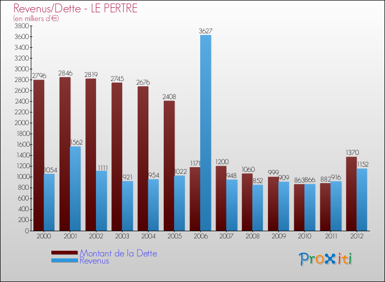 Evolution comparée de la dette et des revenus pour la commune de LE PERTRE de 2000 à 2012 Comparaison de la dette et des revenus pour LE PERTRE de 2000 à 2012