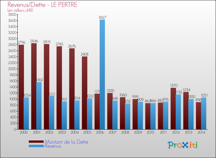 Evolution comparée de la dette et des revenus pour la commune de LE PERTRE de 2000 à 2014 Comparaison de la dette et des revenus pour LE PERTRE de 2000 à 2014