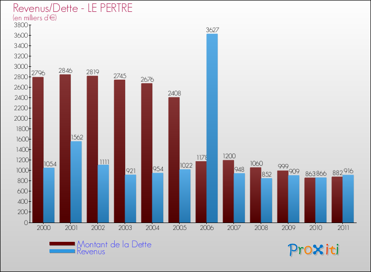 Evolution comparée de la dette et des revenus pour la commune de LE PERTRE de 2000 à 2011 Comparaison de la dette et des revenus pour LE PERTRE de 2000 à 2011